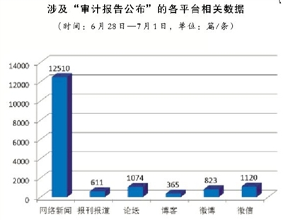 审计助推反腐　舆论充满期待