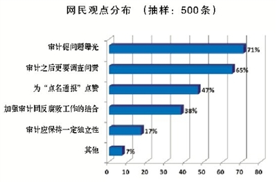 审计助推反腐　舆论充满期待