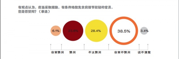 干部反腐新期待新诉求：反腐能够“有条件赦免”吗？