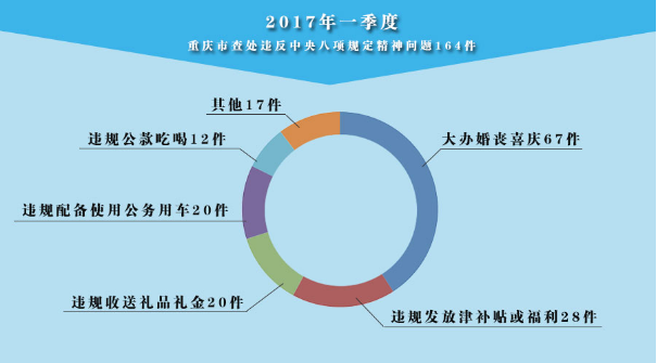 重庆一季度查处违反中央八项规定精神问题164件